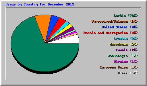 Usage by Country for December 2012