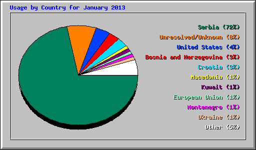 Usage by Country for January 2013