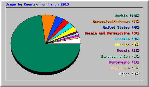 Usage by Country for March 2013