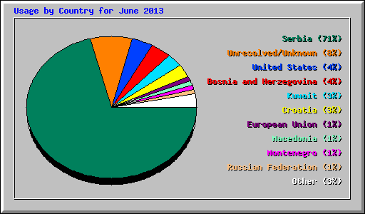 Usage by Country for June 2013