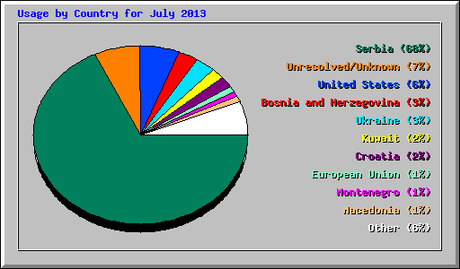 Usage by Country for July 2013