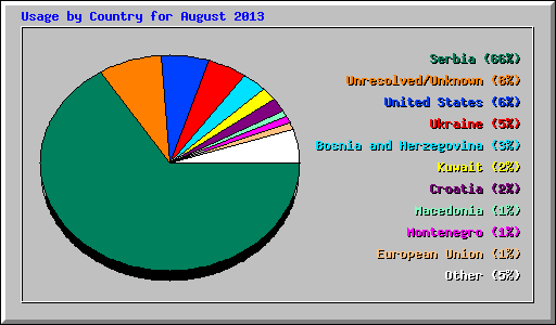 Usage by Country for August 2013