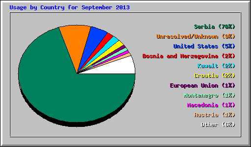 Usage by Country for September 2013