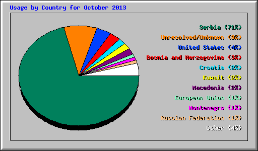 Usage by Country for October 2013