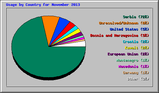 Usage by Country for November 2013