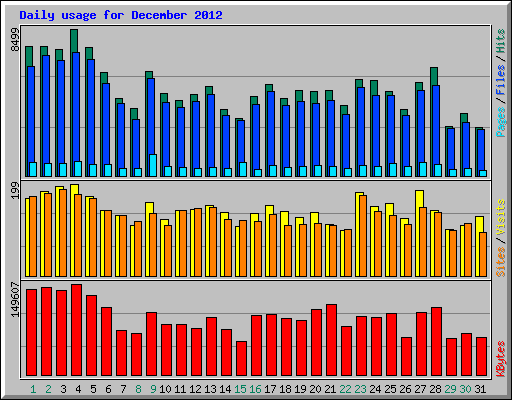 Daily usage for December 2012