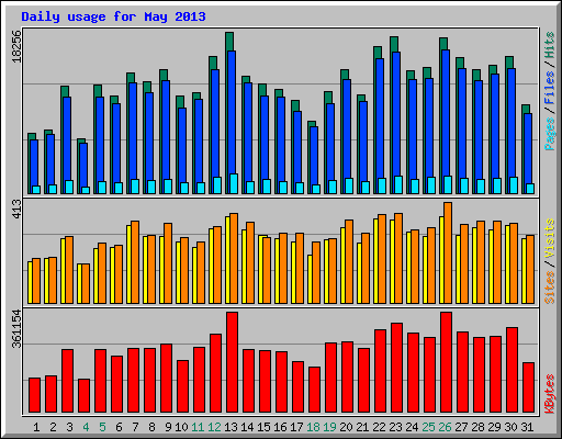 Daily usage for May 2013