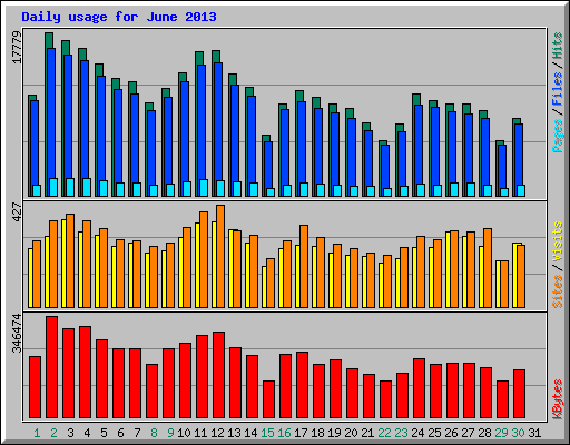Daily usage for June 2013
