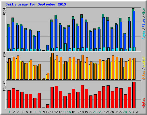 Daily usage for September 2013