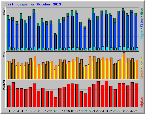 Daily usage for October 2013