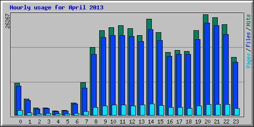 Hourly usage for April 2013