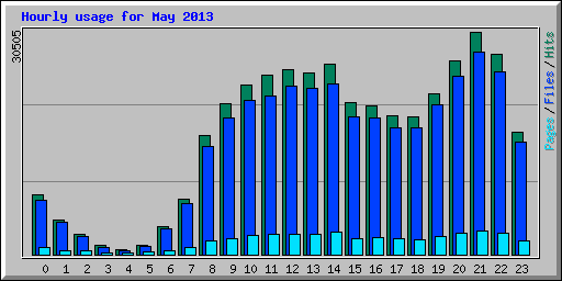 Hourly usage for May 2013