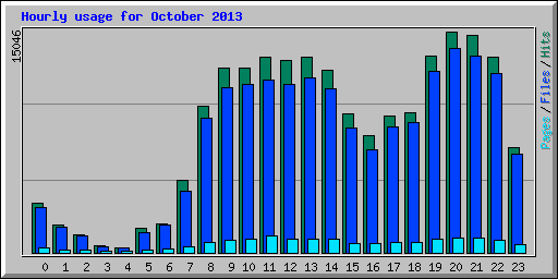 Hourly usage for October 2013